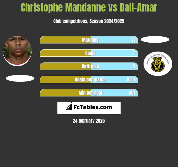 Christophe Mandanne vs Dali-Amar h2h player stats