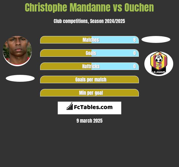 Christophe Mandanne vs Ouchen h2h player stats