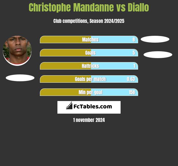 Christophe Mandanne vs Diallo h2h player stats