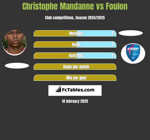 Christophe Mandanne vs Foulon h2h player stats