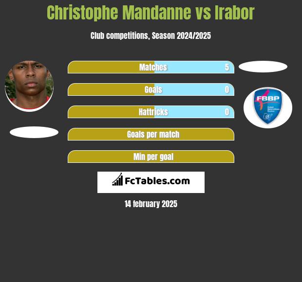 Christophe Mandanne vs Irabor h2h player stats