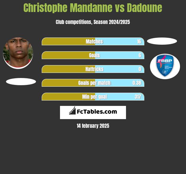 Christophe Mandanne vs Dadoune h2h player stats