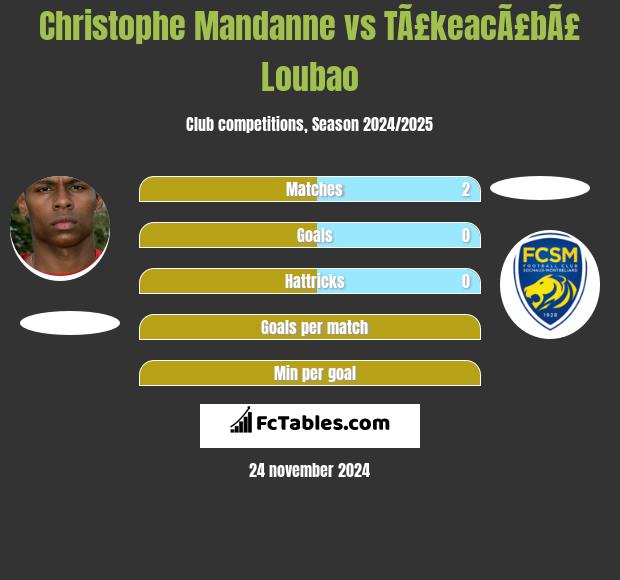 Christophe Mandanne vs TÃ£keacÃ£bÃ£ Loubao h2h player stats