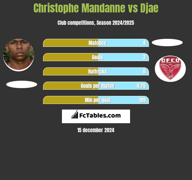 Christophe Mandanne vs Djae h2h player stats