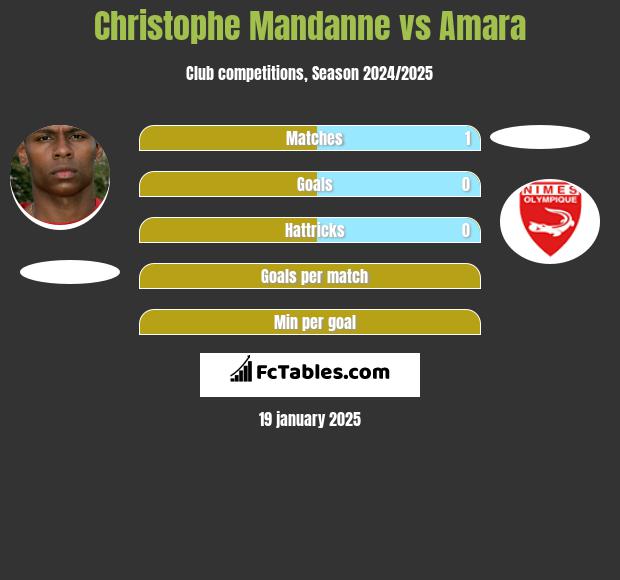 Christophe Mandanne vs Amara h2h player stats