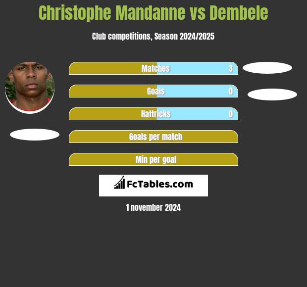 Christophe Mandanne vs Dembele h2h player stats