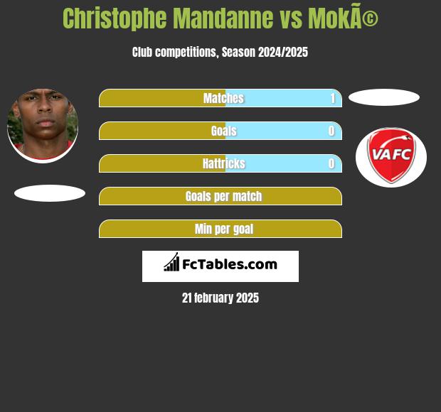 Christophe Mandanne vs MokÃ© h2h player stats