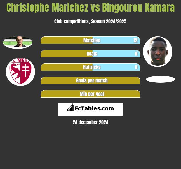 Christophe Marichez vs Bingourou Kamara h2h player stats