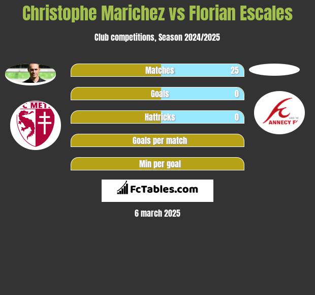 Christophe Marichez vs Florian Escales h2h player stats