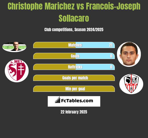 Christophe Marichez vs Francois-Joseph Sollacaro h2h player stats