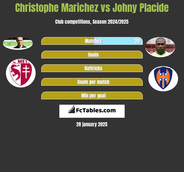 Christophe Marichez vs Johny Placide h2h player stats