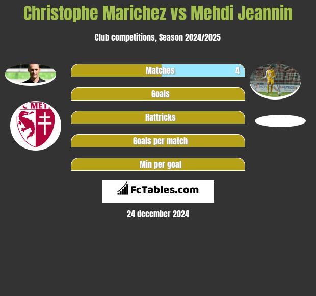 Christophe Marichez vs Mehdi Jeannin h2h player stats