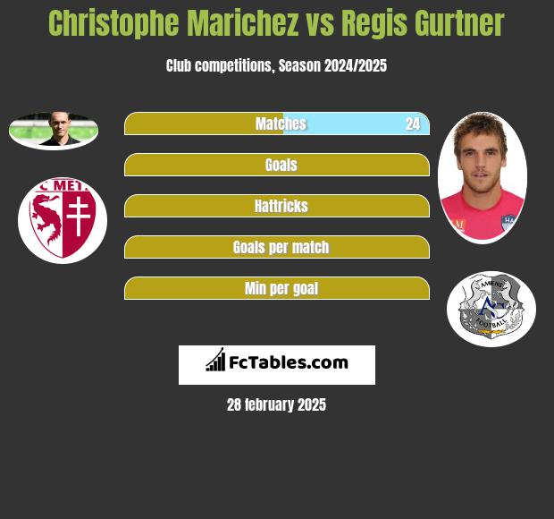 Christophe Marichez vs Regis Gurtner h2h player stats