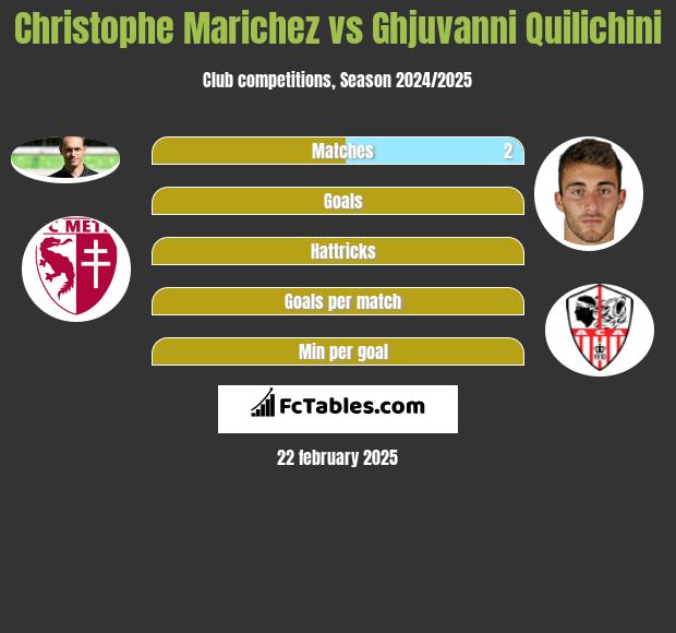 Christophe Marichez vs Ghjuvanni Quilichini h2h player stats