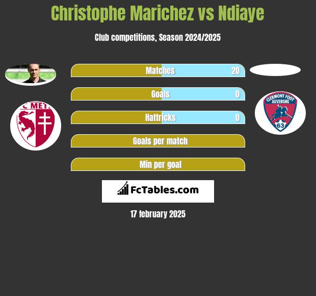 Christophe Marichez vs Ndiaye h2h player stats