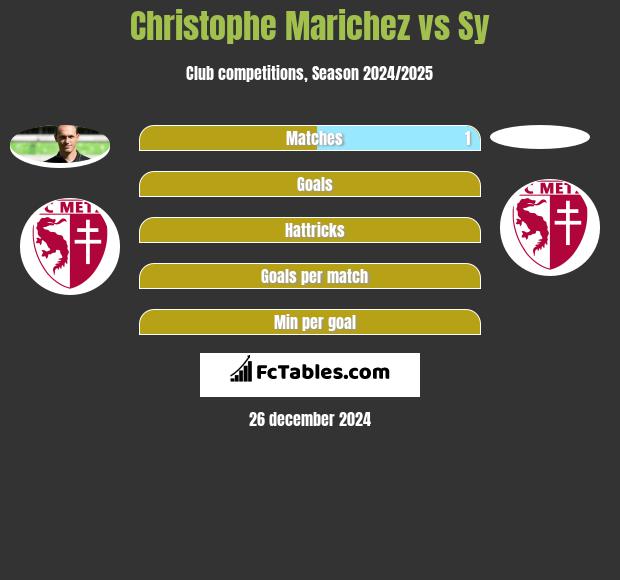 Christophe Marichez vs Sy h2h player stats