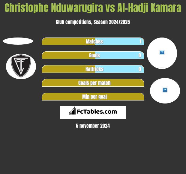 Christophe Nduwarugira vs Al-Hadji Kamara h2h player stats