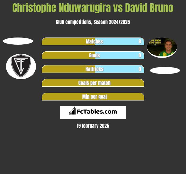 Christophe Nduwarugira vs David Bruno h2h player stats