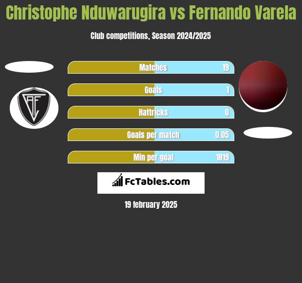 Christophe Nduwarugira vs Fernando Varela h2h player stats