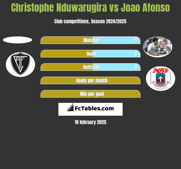 Christophe Nduwarugira vs Joao Afonso h2h player stats