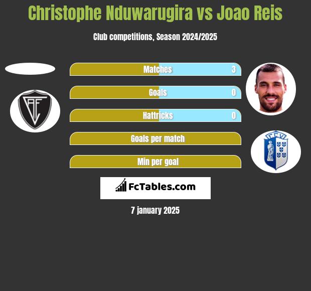 Christophe Nduwarugira vs Joao Reis h2h player stats