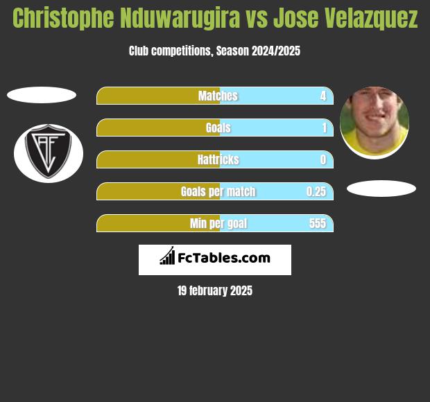 Christophe Nduwarugira vs Jose Velazquez h2h player stats