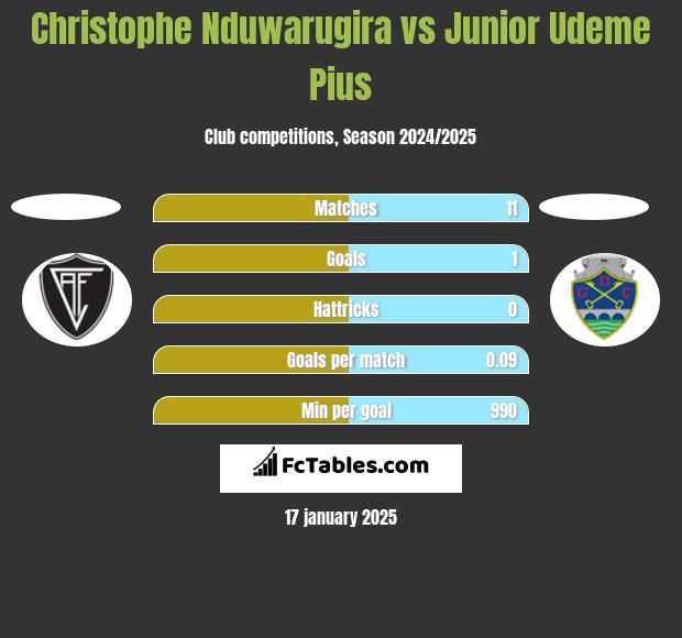 Christophe Nduwarugira vs Junior Udeme Pius h2h player stats