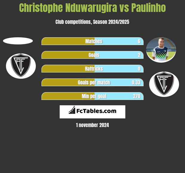 Christophe Nduwarugira vs Paulinho h2h player stats