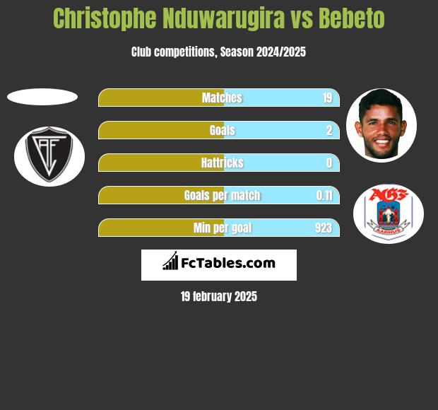 Christophe Nduwarugira vs Bebeto h2h player stats