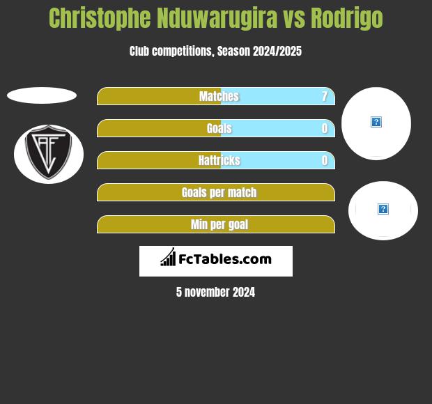 Christophe Nduwarugira vs Rodrigo h2h player stats