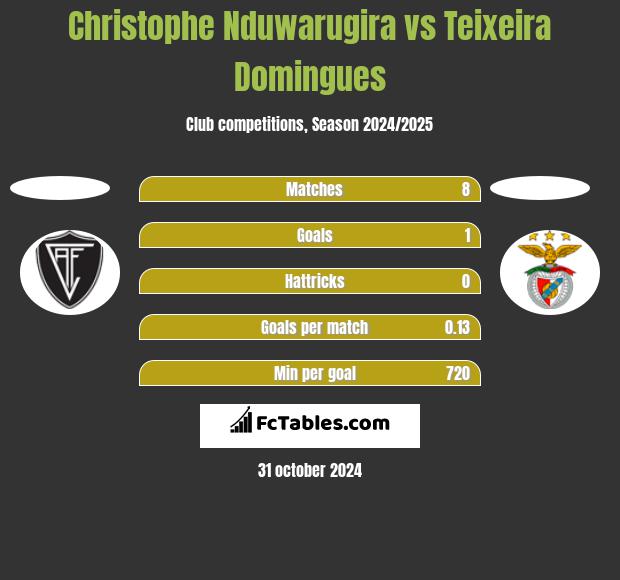 Christophe Nduwarugira vs Teixeira Domingues h2h player stats