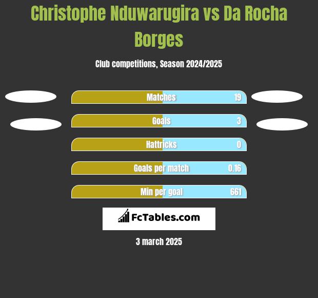 Christophe Nduwarugira vs Da Rocha Borges h2h player stats