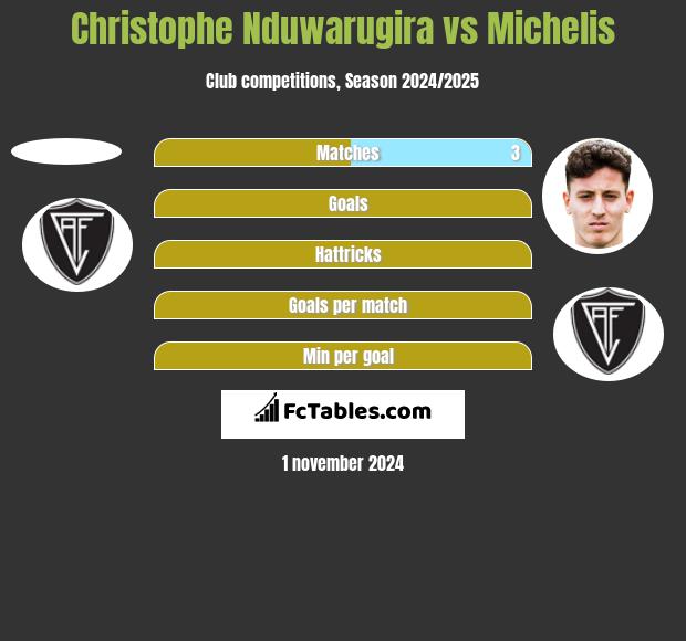 Christophe Nduwarugira vs Michelis h2h player stats