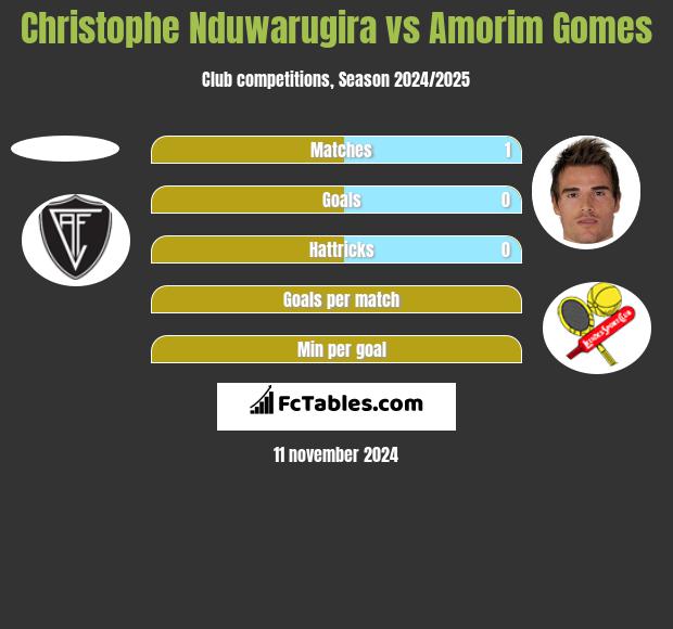 Christophe Nduwarugira vs Amorim Gomes h2h player stats