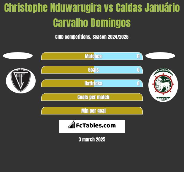 Christophe Nduwarugira vs Caldas Januário Carvalho Domingos h2h player stats