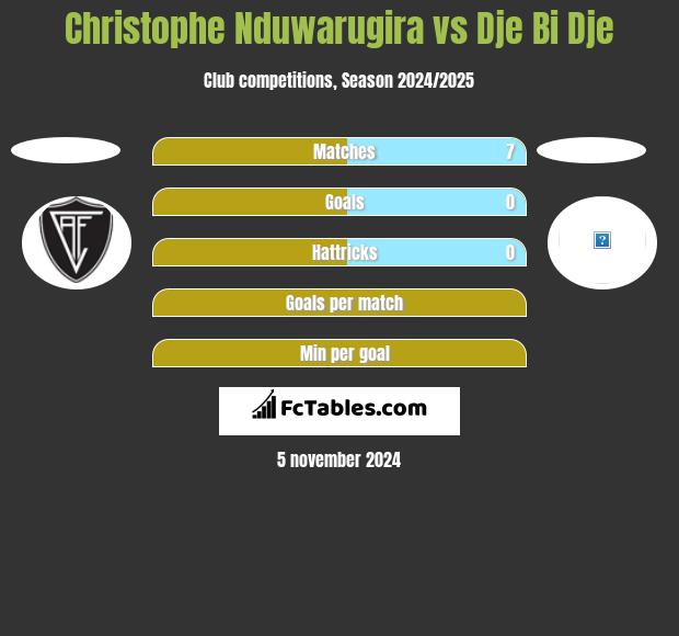 Christophe Nduwarugira vs Dje Bi Dje h2h player stats