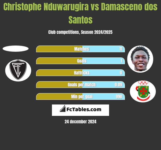 Christophe Nduwarugira vs Damasceno dos Santos h2h player stats