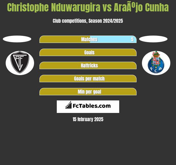 Christophe Nduwarugira vs AraÃºjo Cunha h2h player stats