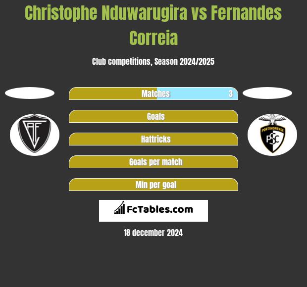 Christophe Nduwarugira vs Fernandes Correia h2h player stats