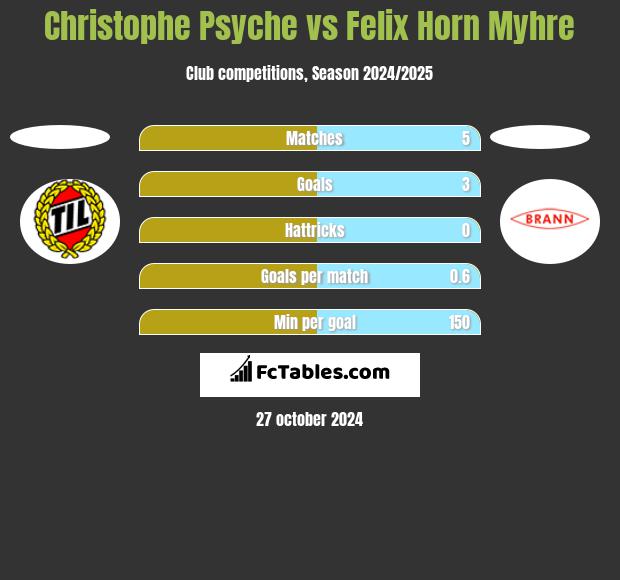 Christophe Psyche vs Felix Horn Myhre h2h player stats