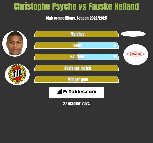 Christophe Psyche vs Fauske Helland h2h player stats