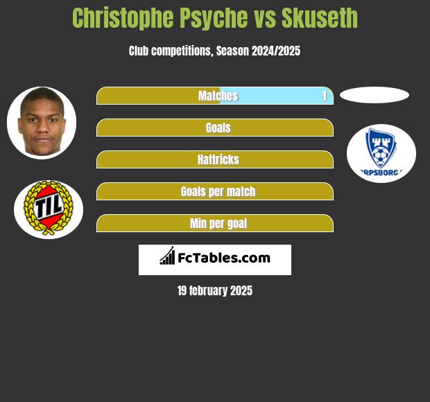 Christophe Psyche vs Skuseth h2h player stats