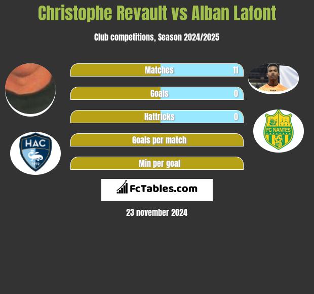 Christophe Revault vs Alban Lafont h2h player stats