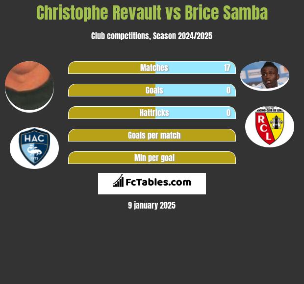 Christophe Revault vs Brice Samba h2h player stats