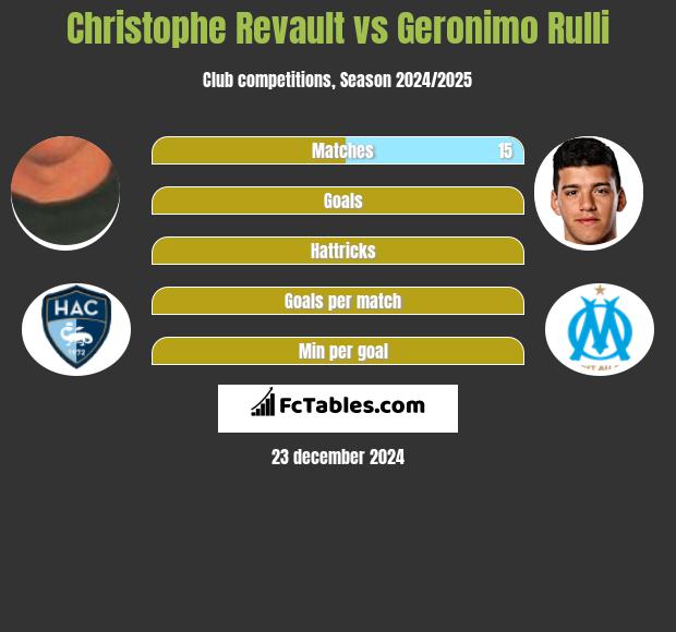 Christophe Revault vs Geronimo Rulli h2h player stats