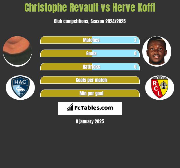 Christophe Revault vs Herve Koffi h2h player stats