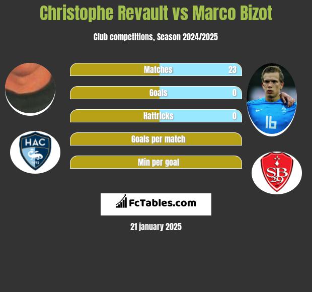 Christophe Revault vs Marco Bizot h2h player stats