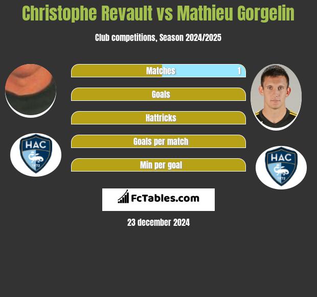 Christophe Revault vs Mathieu Gorgelin h2h player stats