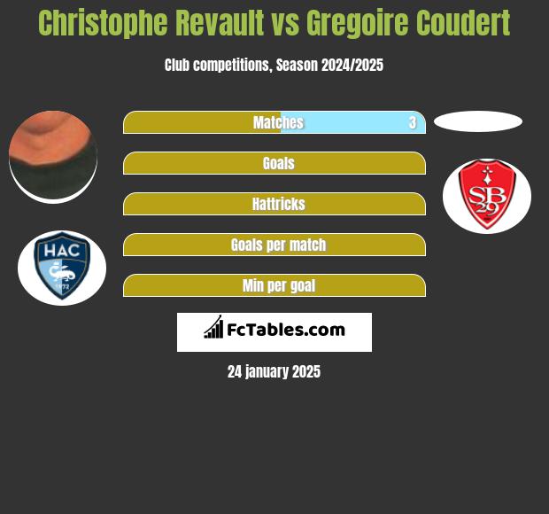 Christophe Revault vs Gregoire Coudert h2h player stats