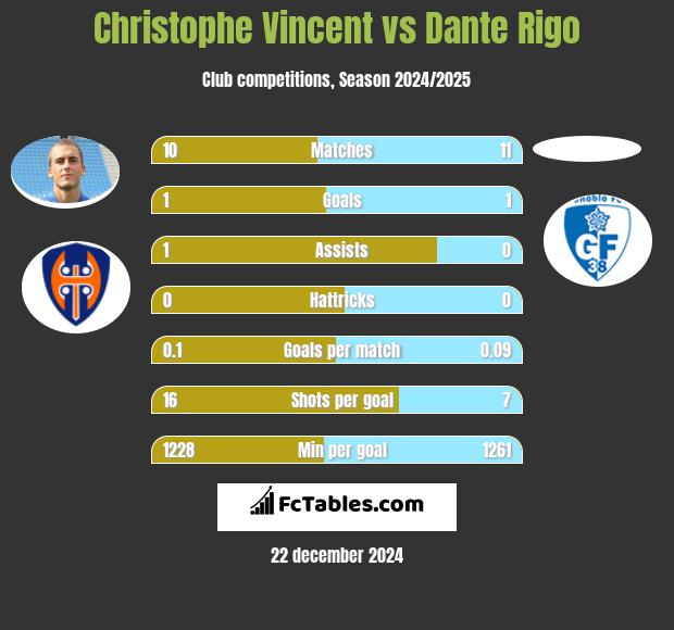 Christophe Vincent vs Dante Rigo h2h player stats